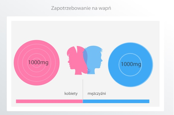 Zapotrzebowanie kobiet i mężczyzn na wapń